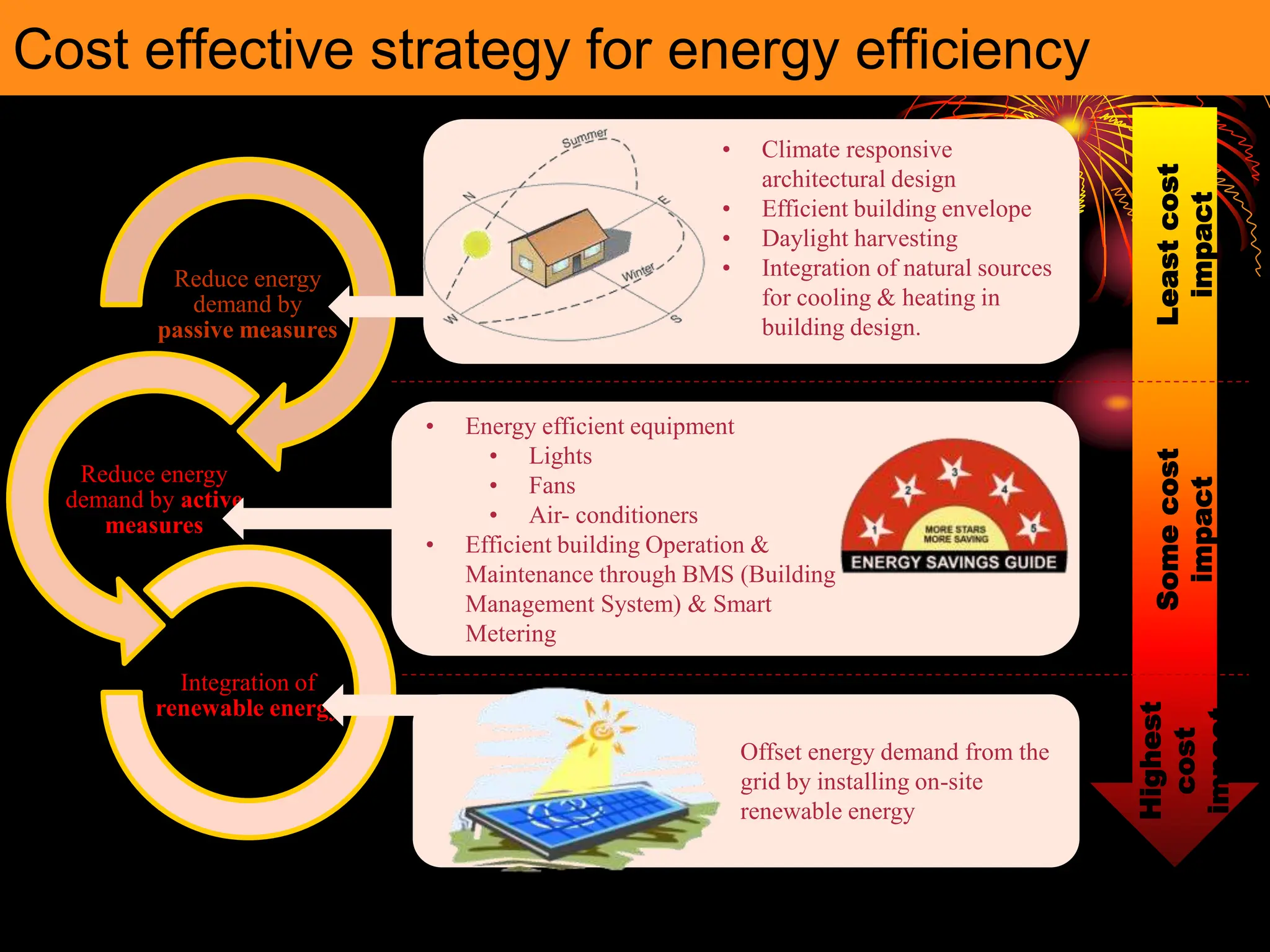 Cost effective strategy for energy efficiency
Reduce energy
demand by
passive measures
Reduce energy
demand by active
measures
Integration of
renewable energy
Least
cost
impact
Some
cost
impact
Highest
cost
impact
• Climate responsive
architectural design
• Efficient building envelope
• Daylight harvesting
• Integration of natural sources
for cooling & heating in
building design.
Offset energy demand from the
grid by installing on-site
renewable energy
• Energy efficient equipment
• Lights
• Fans
• Air- conditioners
• Efficient building Operation &
Maintenance through BMS (Building
Management System) & Smart
Metering
 