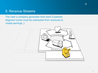 5. Revenue Streams
The cash a company generates from each Customer
Segment (costs must be subtracted from revenues to
create earnings ;)




                                                     12
 