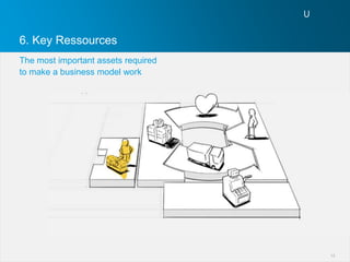 6. Key Ressources
The most important assets required
to make a business model work




                                     13
 
