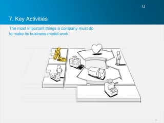 7. Key Activities
The most important things a company must do
to make its business model work




                                              14
 