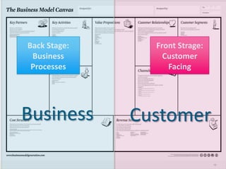 The Business Model Canvas

   Back Stage:                Front Strage:
    Business                    Customer
    Processes                    Facing




  Business                  Customer

                                              19
 