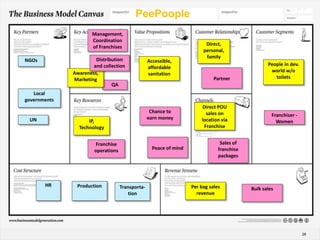 PeePoople
              Management,
The Business Model Canvas
              Coordination
                                                                           Direct,
                       of Franchises
                                                                          personal,
                                                                           family
 NGOs                   Distribution               Accessible,
                       and collection                                                               People in dev.
                                                   affordable
               Awareness,                                                                            world w/o
                                                   sanitation
               Marketing                                                       Partner                 toilets
                               QA
    Local
 governments
                                                                         Direct POU
                                                    Chance to              sales on                   Franchiser -
  UN                                               earn money            location via
                     IP,                                                                                Women
                 Technology                                               Franchise


                         Franchise                                                Sales of
                        operations                   Peace of mind               franchise
                                                                                 packages




        HR      Production           Transporta-                     Per bag sales           Bulk sales
                                         tion                          revenue




                                                                                                                     28
 