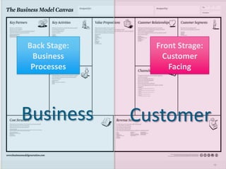 The Business Model Canvas

   Back Stage:                Front Strage:
    Business                    Customer
    Proces...