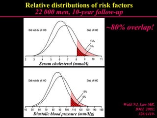 Relative distributions of risk factors
22 000 men, 10-year follow-up22 000 men, 10-year follow-up
Wald NJ, Law MR.Wald NJ, Law MR.
BMJ. 2003;BMJ. 2003;
326:1419-326:1419-
~80% overlap!~80% overlap!
Serum cholesterol (mmol/l)
Diastolic blood pressure (mm/Hg)
 