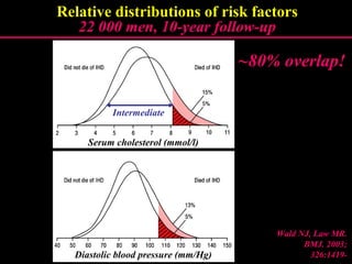 Relative distributions of risk factors
22 000 men, 10-year follow-up22 000 men, 10-year follow-up
Wald NJ, Law MR.Wald NJ, Law MR.
BMJ. 2003;BMJ. 2003;
326:1419-326:1419-
~80% overlap!~80% overlap!
Serum cholesterol (mmol/l)
Diastolic blood pressure (mm/Hg)
Intermediate
 