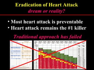 • Most heart attack is preventable
• Heart attack remains the #1 killer
Traditional approach has failedTraditional approach has failed
Eradication of Heart Attack
dream or reality?dream or reality?
 