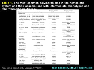 Table 1. The most common polymorphisms in the hemostatic
system and their associations with intermediate phenotypes and
atherothrombosis disease.
Table from B Voetsch and J Loscalzo. ATVB 2004. Juan Badimon, SHAPE Report 2005
 