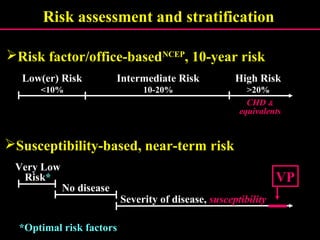 Risk assessment and stratification
Risk factor/office-basedNCEP
, 10-year risk
Intermediate Risk
10-20%
High Risk
>20%
Susceptibility-based, near-term risk
VPVP
Low(er) Risk
<10%
Very Low
Risk*
No disease
Severity of disease, susceptibilitysusceptibility
*Optimal risk factors
CHDCHD &&
equivalentsequivalents
 
