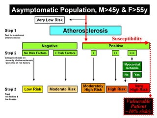 Susceptibility
VulnerableVulnerable
PatientPatient
~10% risk/y~10% risk/y
 