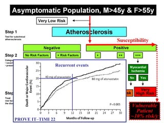 Susceptibility
PROVE IT–TIMI 22
VulnerableVulnerable
PatientPatient
~10% risk/y~10% risk/y
Recurrent events
 