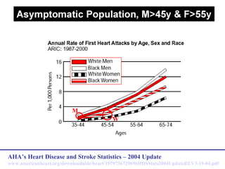 AHA’s Heart Disease and Stroke Statistics – 2004 Update
www.americanheart.org/downloadable/heart/1079736729696HDSStats2004UpdateREV3-19-04.pdf
M
W
 