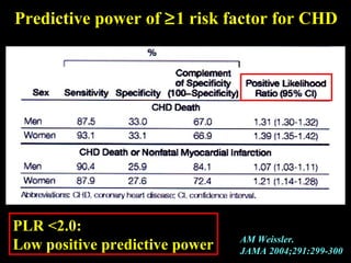 Predictive power of ≥1 risk factor for CHD
PLR <2.0:
Low positive predictive power AM Weissler.
JAMA 2004;291:299-300
 