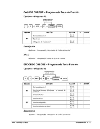 CANJEO CHEQUE – Programa de Tecla de Función
                Opciones - Programa 70
                                                  Repetir para otra
                                                  tecla de función


                                                              CANJEO
                   7          0       SBTL         N1                      TOTAL
                                                              CHEQUE



                 Dirección                               OPCIÓN                            VALOR        =    SUMA
                                  Tecla está inactiva?                                     Sí = 1
                                                                                           No = 0
                      N1          Reservado
                                  Obligación de Validación ?                               Sí = 4
                                                                                           No = 0

                Descripción
                           - Referirse a “Programa 80 – Descripción de Teclas de Función”

                HALO
                           - Referirse a “Programa 90– Límite de teclas de Función”


                ENDORSO CHEQUE – Programa de Tecla Función
                Opciones - Programa 70
                                                       Repetir para otra
                                                       tecla de función


                                                                      ENDORSO
                  7          0       SBTL         N1        N2                     TOTAL
                                                                       CHEQUE


                 Dirección                               OPCIÓN                            VALOR        =    SUMA
                                  Tecla está inactiva?                                     Sí = 1
                                                                                           No = 0
                      N1          Imprime el importe del cheque y el mensaje de            Sí = 2
                                  endorso?                                                 No = 0
                                  Imprime fecha?                                           Sí = 4
                                                                                           No = 0
                                  Imprime hora?                                            Sí = 1
                                                                                           No = 0
                      N2          Imprime empleado?                                        Sí = 2
                                                                                           No = 0
                                  Imprime número de tiquet?                                Sí = 4
                                                                                           No = 0

                Descripción
                           - Referirse a “Programa 80 – Descripción de Teclas de Función”



Serie ER-230 (P.C.Mira)                                                                             Programación •   87
 
