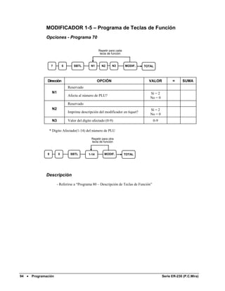 MODIFICADOR 1-5 – Programa de Teclas de Función
              Opciones - Programa 70

                                                     Repetir para cada
                                                      tecla de función



                   7        0       SBTL       N1      N2      N3        MODIF.   TOTAL




               Dirección                             OPCIÓN                         VALOR            =     SUMA
                                Reservado
                   N1                                                                Sí = 2
                                Afecta al número de PLU?
                                                                                     No = 0
                                Reservado
                   N2                                                                Sí = 2
                                Imprime descripción del modificador en tiquet?
                                                                                     No = 0
                   N3           Valor del dígito afectado (0-9)                          0-9

                * Dígito Afectado(1-14) del número de PLU

                                                Repetir para otra
                                                tecla de función



               9        0        SBTL         1-14       MODIF.          TOTAL




              Descripción

                        - Referirse a “Programa 80 – Descripción de Teclas de Función”




94 •   Programación                                                                            Serie ER-230 (P.C.Mira)
 