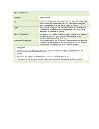 Aguas continentales

conceptos                                 características

ríos                                      Un río es una corriente natural de agua que fluye con continuidad.
                                          Posee un caudal determinado, rara vez constante a lo largo del
                                          año, y desemboca en el mar, en un lago o en otro río
Lagos                                     es un cuerpo de agua dulce, salobre o salada, de una extensión
                                          considerable, que se encuentra separado del mar. El aporte de
                                          agua a los lagos viene de los ríos
Aguas subterráneas                        representa una fracción importante de la masa de agua presente
                                          en cada momento en los continentes. Esta se aloja en los
                                          acuíferos bajo la superficie de la tierra
Importancia económica                     La importancia aquí una de las más importantes es o seria el agua
                                          dulce que se puede obtener las reservas que se dan con las aguas
                                          subterráneas también es algo bueno económicamente.
       Bibliografía
       ATSDR en Español - El Agua Subterránea Departamento de Salud y Servicios Humanos de
       EE.UU.
       Braun, C. L. and Smirnov, S. N. (1993) Why is water blue? J. Chem. Edu. 70, 612.

       ↑ Heinemann, B. and the Open University (1998) Ocean circulation, Oxford University Press: Page 98
 