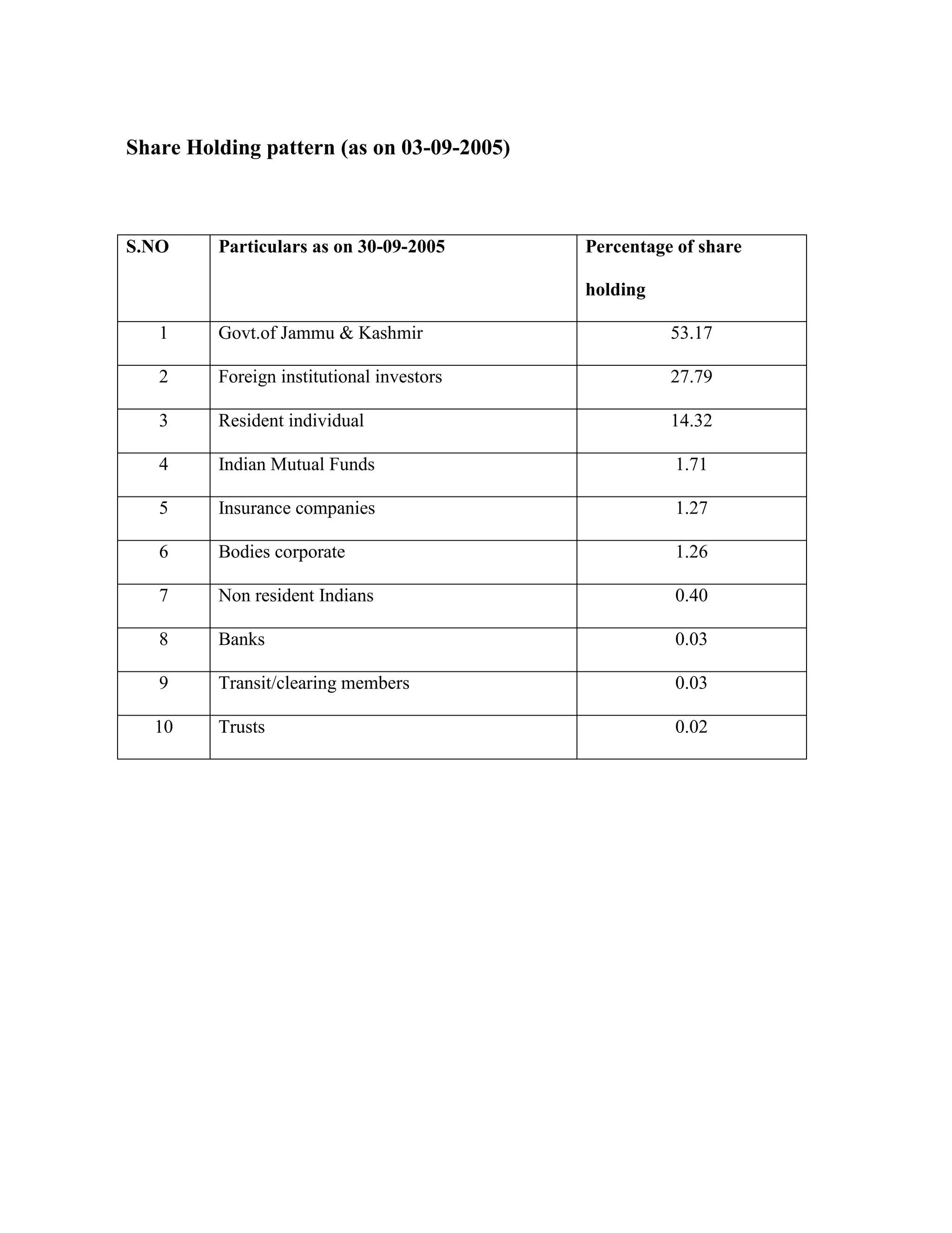 Share Holding pattern (as on 03-09-2005)



S.NO     Particulars as on 30-09-2005      Percentage of share

                                           holding

   1     Govt.of Jammu & Kashmir                     53.17

   2     Foreign institutional investors             27.79

   3     Resident individual                         14.32

   4     Indian Mutual Funds                         1.71

   5     Insurance companies                         1.27

   6     Bodies corporate                            1.26

   7     Non resident Indians                        0.40

   8     Banks                                       0.03

   9     Transit/clearing members                    0.03

  10     Trusts                                      0.02
 