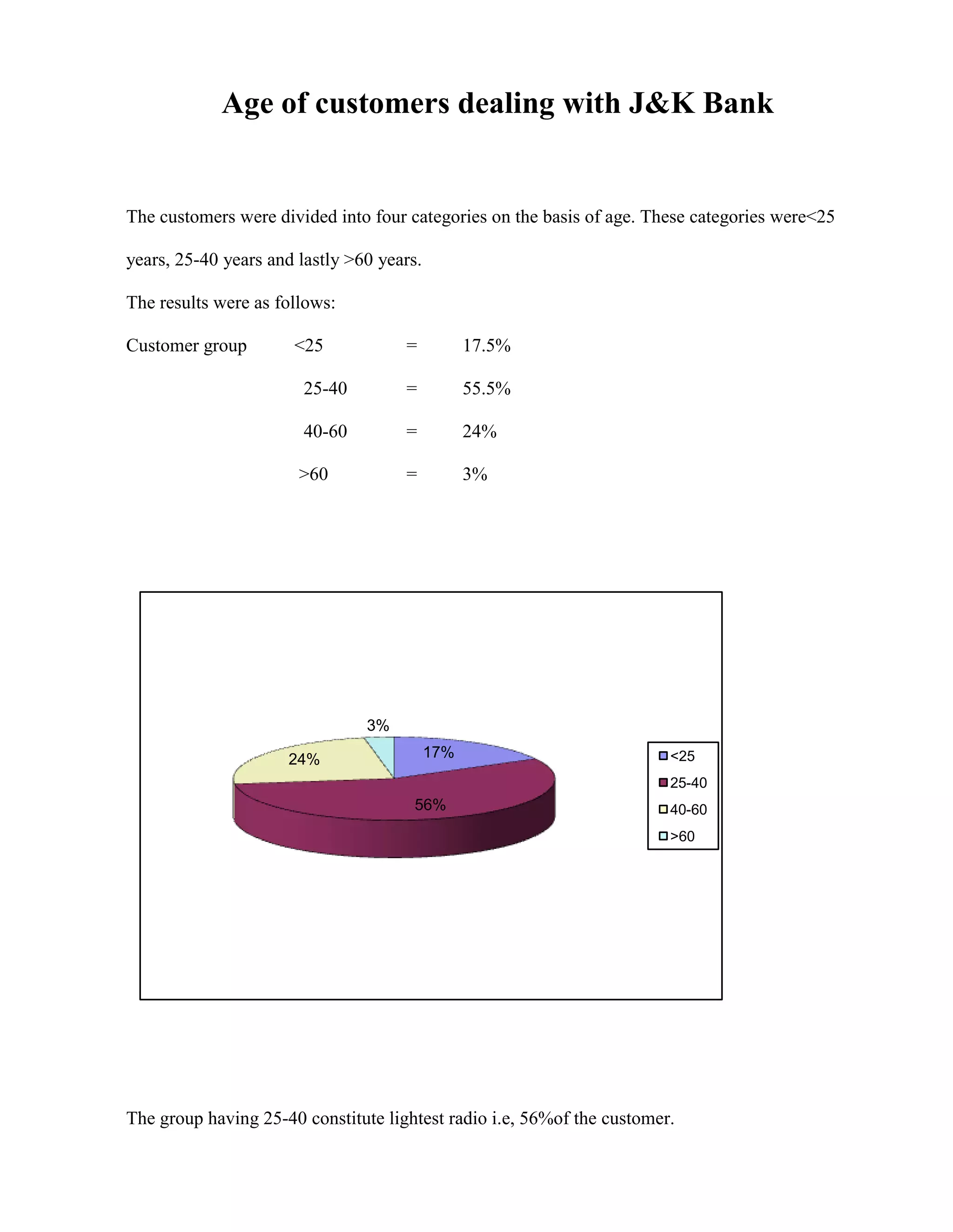 Age of customers dealing with J&K Bank


The customers were divided into four categories on the basis of age. These categories were<25

years, 25-40 years and lastly >60 years.

The results were as follows:

Customer group        <25            =           17.5%

                        25-40        =           55.5%

                        40-60        =           24%

                       >60           =           3%




                                3%

                     24%                   17%                          <25
                                                                        25-40
                                       56%                              40-60
                                                                        >60




The group having 25-40 constitute lightest radio i.e, 56%of the customer.
 