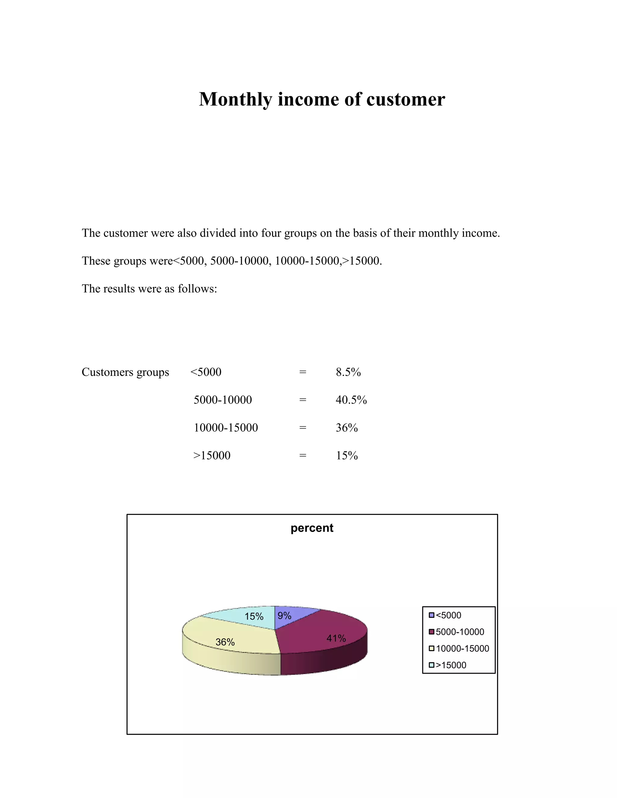 Monthly income of customer




The customer were also divided into four groups on the basis of their monthly income.

These groups were<5000, 5000-10000, 10000-15000,>15000.

The results were as follows:




Customers groups      <5000                 =       8.5%

                       5000-10000           =       40.5%

                       10000-15000          =       36%

                       >15000               =       15%




                                          percent




                                 15%   9%                              <5000
                                                                       5000-10000
                           36%                   41%
                                                                       10000-15000
                                                                       >15000
 