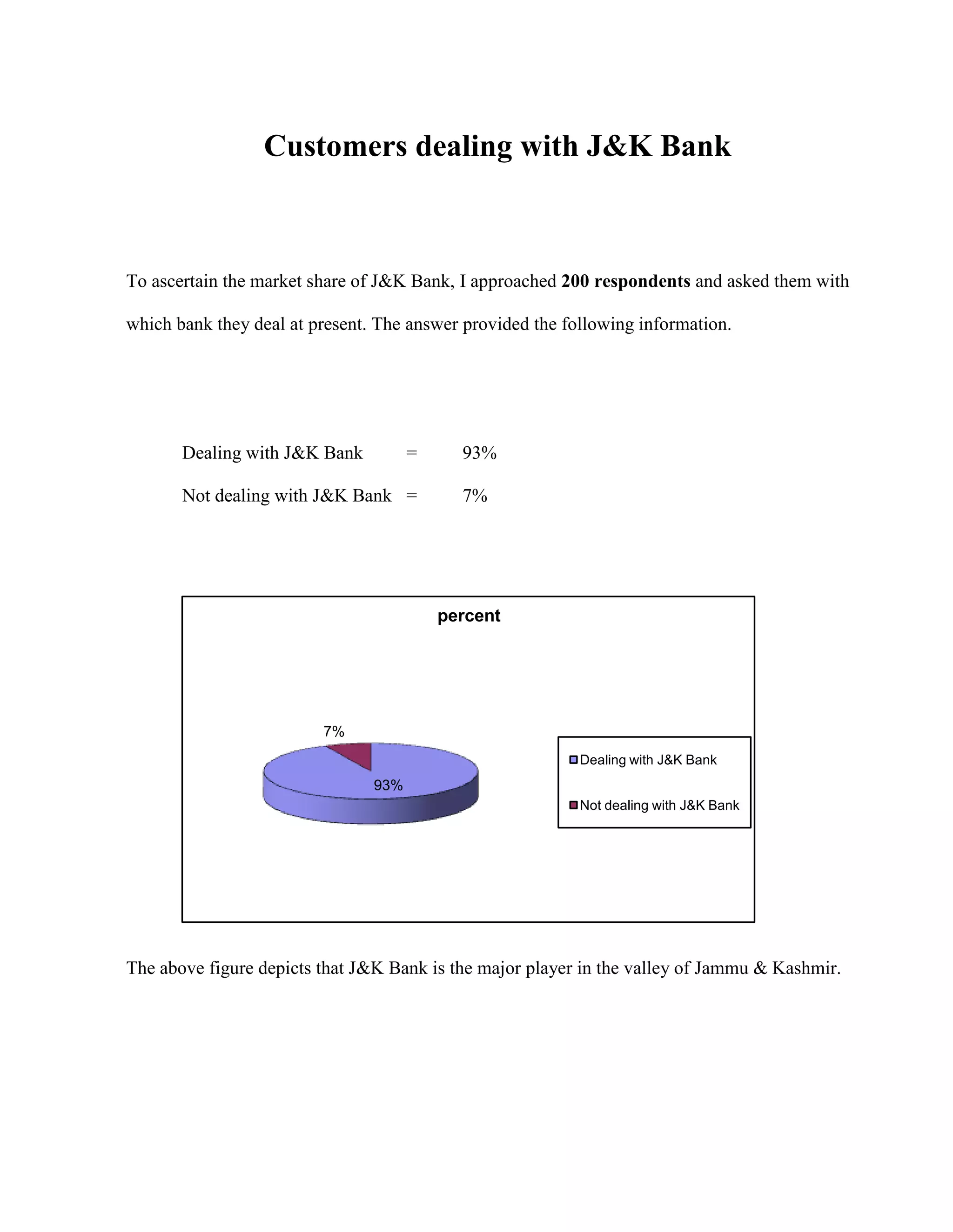 Customers dealing with J&K Bank



To ascertain the market share of J&K Bank, I approached 200 respondents and asked them with

which bank they deal at present. The answer provided the following information.




       Dealing with J&K Bank          =     93%

       Not dealing with J&K Bank =          7%




                                          percent




                         7%
                                                           Dealing with J&K Bank
                                93%
                                                           Not dealing with J&K Bank




The above figure depicts that J&K Bank is the major player in the valley of Jammu & Kashmir.
 
