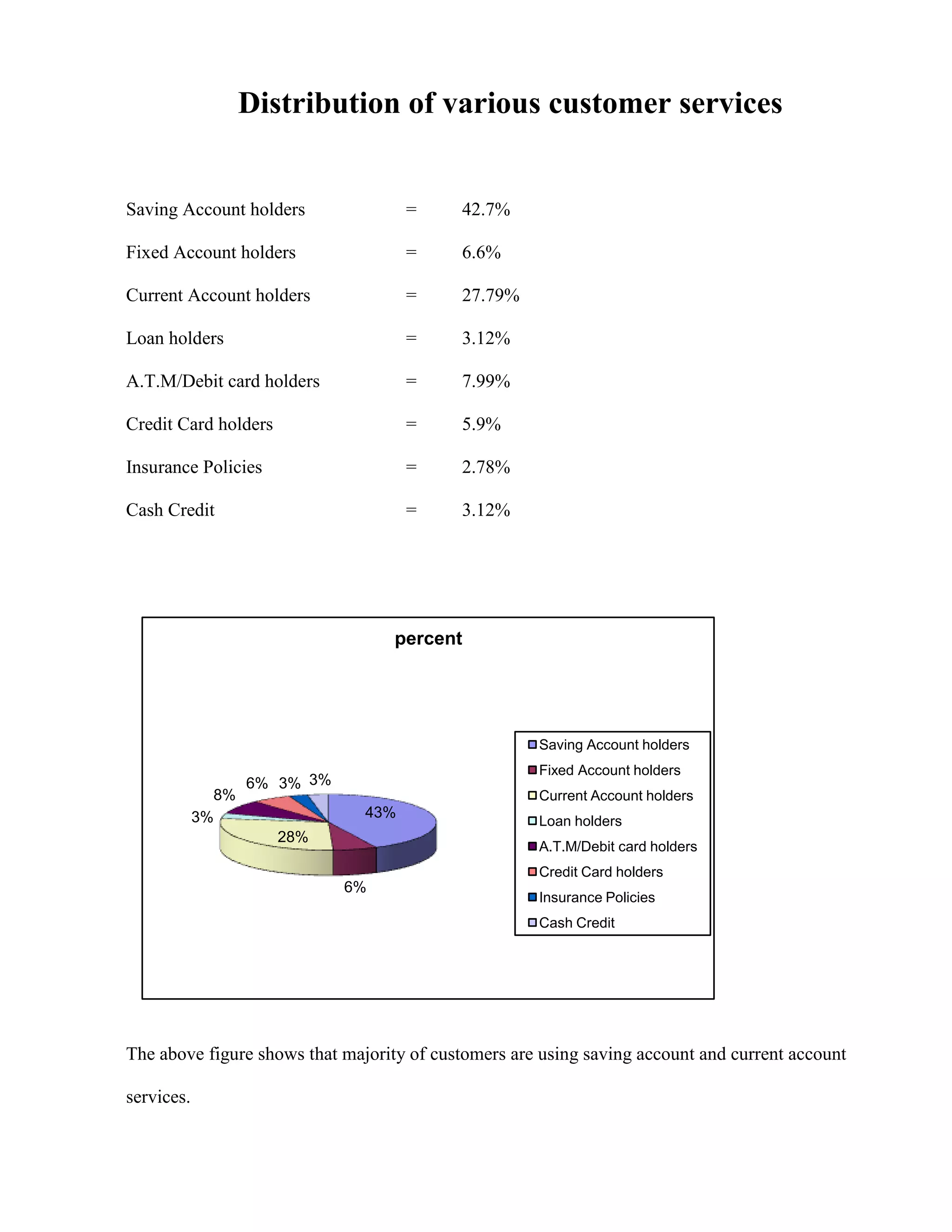 Distribution of various customer services


Saving Account holders               =     42.7%

Fixed Account holders                =     6.6%

Current Account holders              =     27.79%

Loan holders                         =     3.12%

A.T.M/Debit card holders             =     7.99%

Credit Card holders                  =     5.9%

Insurance Policies                   =     2.78%

Cash Credit                          =     3.12%




                                   percent




                                                     Saving Account holders
                                                     Fixed Account holders
                   6% 3% 3%
              8%                                     Current Account holders
            3%                 43%
                                                     Loan holders
                      28%
                                                     A.T.M/Debit card holders
                                                     Credit Card holders
                              6%
                                                     Insurance Policies
                                                     Cash Credit




The above figure shows that majority of customers are using saving account and current account

services.
 