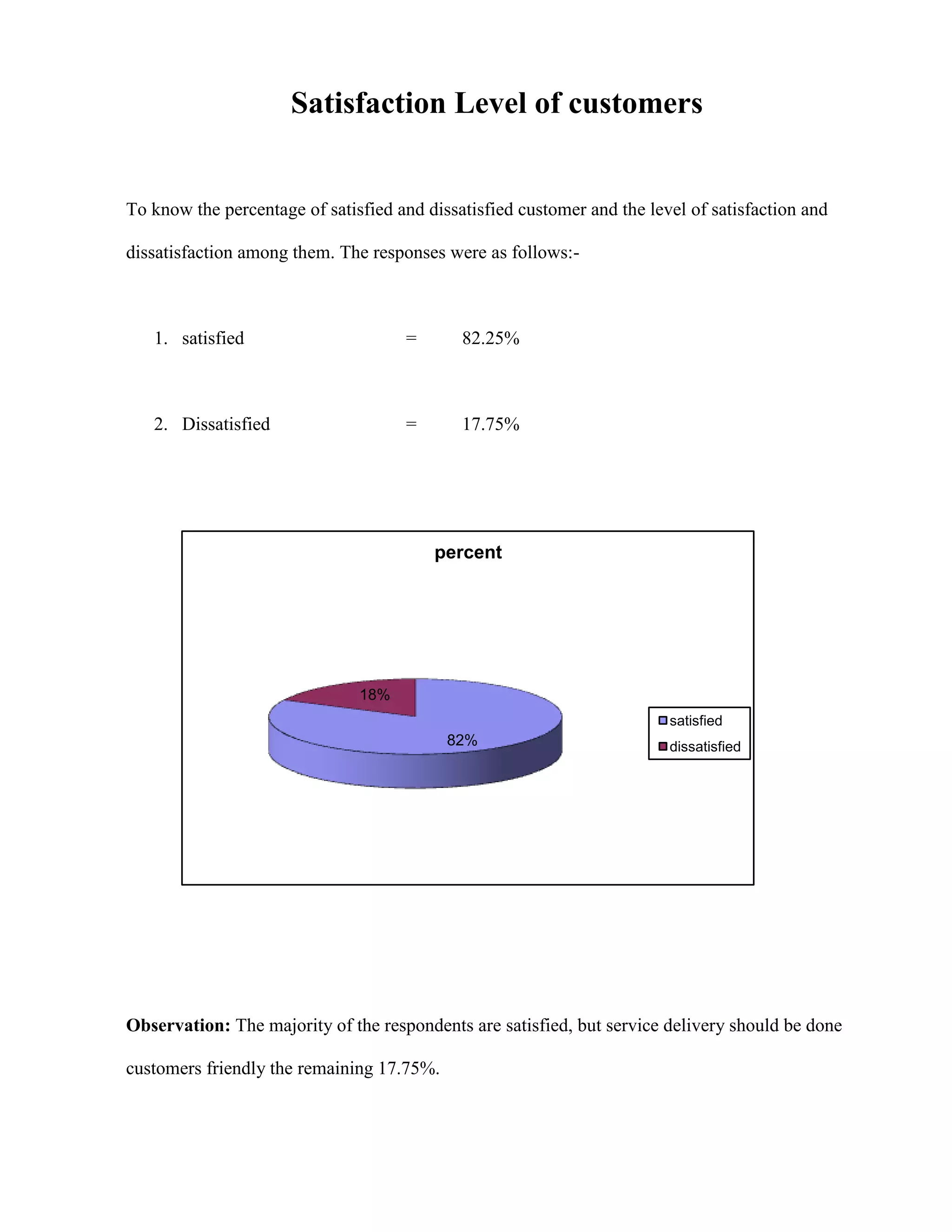 Satisfaction Level of customers


To know the percentage of satisfied and dissatisfied customer and the level of satisfaction and

dissatisfaction among them. The responses were as follows:-



   1. satisfied                      =       82.25%



   2. Dissatisfied                   =       17.75%




                                         percent




                               18%
                                                                         satisfied
                                           82%                           dissatisfied




Observation: The majority of the respondents are satisfied, but service delivery should be done

customers friendly the remaining 17.75%.
 
