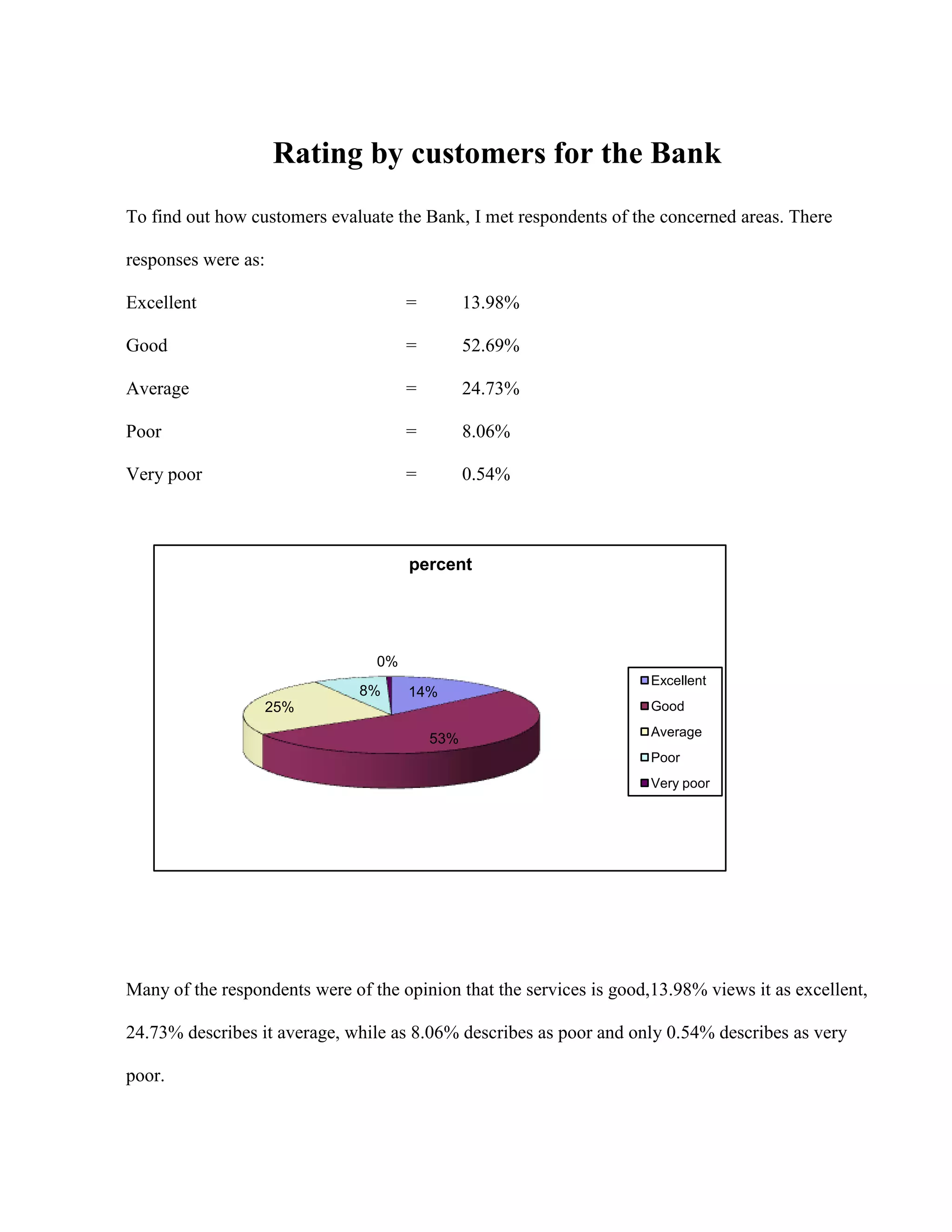 Rating by customers for the Bank
To find out how customers evaluate the Bank, I met respondents of the concerned areas. There

responses were as:

Excellent                             =         13.98%

Good                                  =         52.69%

Average                               =         24.73%

Poor                                  =         8.06%

Very poor                             =         0.54%



                                      percent




                                 0%
                                                                      Excellent
                               8%     14%
                     25%                                              Good
                                                                      Average
                                          53%
                                                                      Poor
                                                                      Very poor




Many of the respondents were of the opinion that the services is good,13.98% views it as excellent,

24.73% describes it average, while as 8.06% describes as poor and only 0.54% describes as very

poor.
 