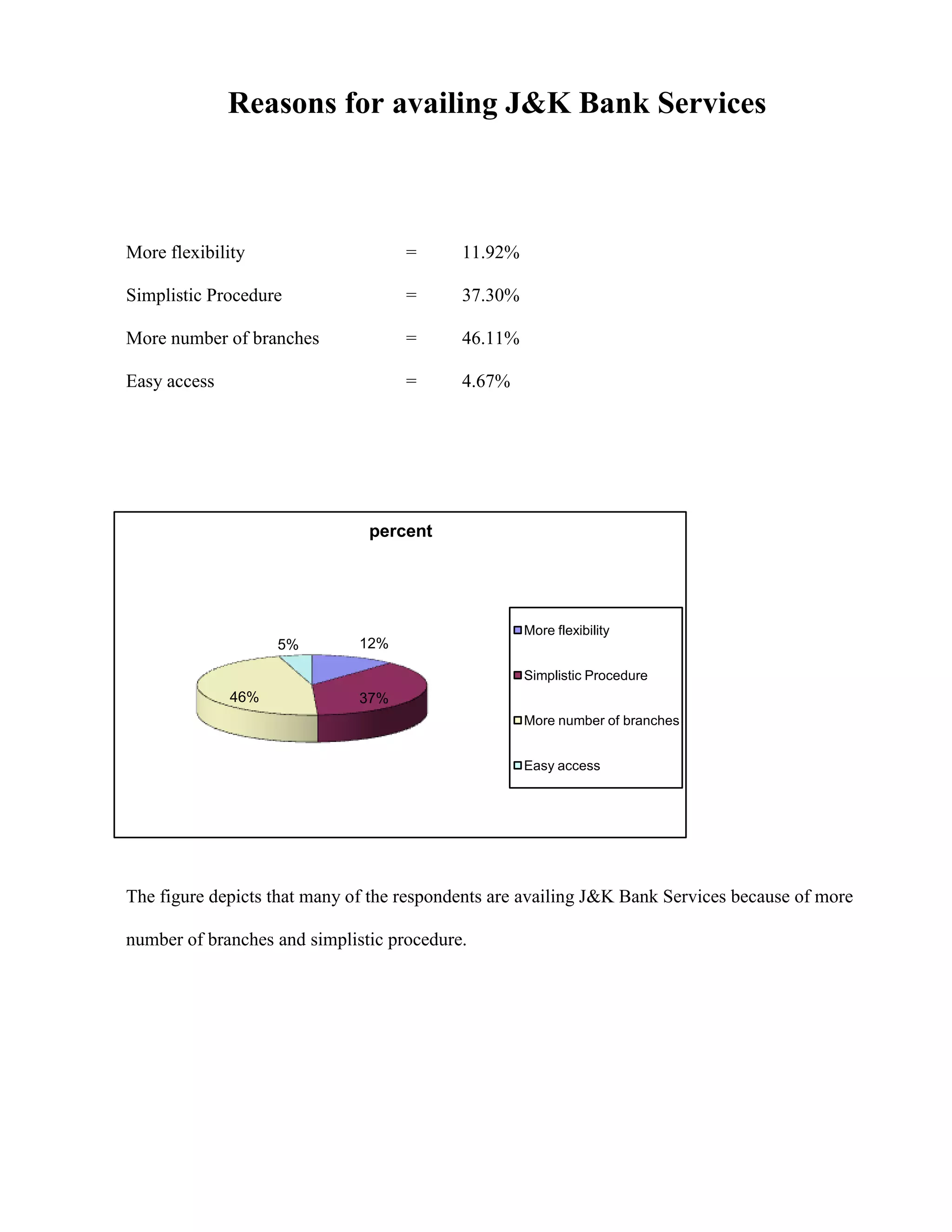 Reasons for availing J&K Bank Services



More flexibility                    =      11.92%

Simplistic Procedure                =      37.30%

More number of branches             =      46.11%

Easy access                         =      4.67%




                               percent




                                                    More flexibility
                    5%        12%

                                                    Simplistic Procedure
              46%             37%
                                                    More number of branches


                                                    Easy access




The figure depicts that many of the respondents are availing J&K Bank Services because of more

number of branches and simplistic procedure.
 