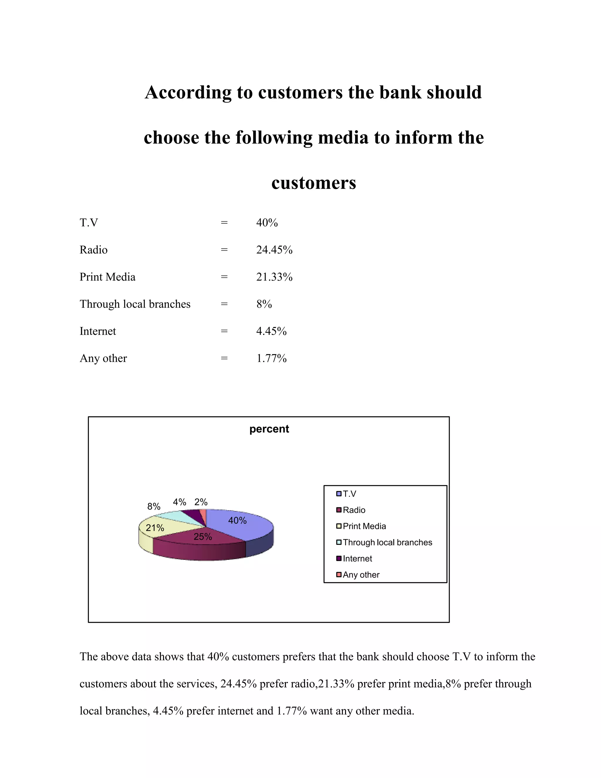 According to customers the bank should

              choose the following media to inform the

                                            customers
T.V                            =          40%

Radio                          =          24.45%

Print Media                    =          21.33%

Through local branches         =          8%

Internet                       =          4.45%

Any other                      =          1.77%




                                         percent




                                                      T.V
              8%    4% 2%
                                                      Radio
                                   40%
              21%                                     Print Media
                         25%
                                                      Through local branches
                                                      Internet
                                                      Any other




The above data shows that 40% customers prefers that the bank should choose T.V to inform the

customers about the services, 24.45% prefer radio,21.33% prefer print media,8% prefer through

local branches, 4.45% prefer internet and 1.77% want any other media.
 