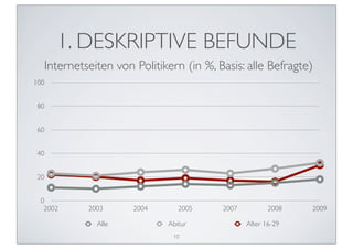 1. DESKRIPTIVE BEFUNDE
      Internetseiten von Politikern (in %, Basis: alle Befragte)
100


 80


 60


 40


 20


 0
  2002         2003      2004      2005     2007          2008   2009

                 Alle           Abitur             Alter 16-29
                                 10
 