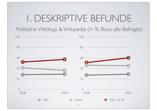 1. DESKRIPTIVE BEFUNDE
Politische Weblogs & Wikipedia (in %, Basis: alle Befragte)
100                           100


 80                               80


 60                               60


 40                               40


 20                               20


 0                                 0
  2008               2009           2008                 2009

            Alle            Abitur         Alter 16-29
                             11
 