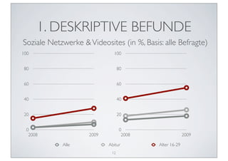 1. DESKRIPTIVE BEFUNDE
Soziale Netzwerke & Videosites (in %, Basis: alle Befragte)
100                           100


 80                               80


 60                               60


 40                               40


 20                               20


 0                                 0
  2008               2009           2008                 2009

            Alle            Abitur         Alter 16-29
                             12
 