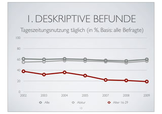 1. DESKRIPTIVE BEFUNDE
  Tageszeitungsnutzung täglich (in %, Basis: alle Befragte)
100


 80


 60


 40


 20


 0
  2002     2003     2004       2005    2007          2008   2009

             Alle           Abitur            Alter 16-29
                             13
 