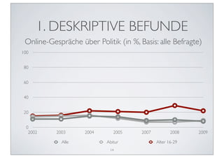 1. DESKRIPTIVE BEFUNDE
 Online-Gespräche über Politik (in %, Basis: alle Befragte)
100


 80


 60


 40


 20


 0
  2002     2003     2004      2005     2007          2008   2009

             Alle          Abitur             Alter 16-29
                            14
 