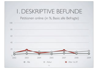 1. DESKRIPTIVE BEFUNDE
         Petitionen online (in %, Basis: alle Befragte)
100


 80


 60


 40


 20


 0
  2002      2003      2004      2005     2007          2008   2009

              Alle           Abitur             Alter 16-29
                              15
 