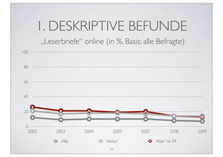 1. DESKRIPTIVE BEFUNDE
         „Leserbriefe“ online (in %, Basis: alle Befragte)
100


 80


 60


 40


 20


 0
  2002        2003     2004       2005     2007          2008   2009

                Alle           Abitur             Alter 16-29
                                16
 