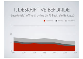 1. DESKRIPTIVE BEFUNDE
„Leserbriefe“ ofﬂine & online (in %, Basis: alle Befragte)
                                       nur online      beides          nur ofﬂine

30



20



10



 0
  2002     2003     2004        2005            2007            2008           2009
                           17
 