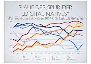 2. AUF DER SPUR DER
             „DIGITAL NATIVES“
(Kommunikationsaktivitäten 2009 in %, Basis: alle Befragte)
100


 80


 60


 40


 20


 0
      28   32   36   40     44   48    52    56   60     64   68     72   76   80     84   88
                 TZ              TZ tgl.               TV +2h             Wahl
                 Internet        Internet +1h/d        Online-news        Netzwerke
                                             18
 