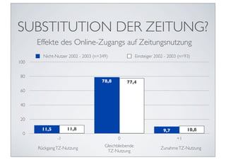 SUBSTITUTION DER ZEITUNG?
      Effekte des Online-Zugangs auf Zeitungsnutzung
        Nicht-Nutzer 2002 - 2003 (n=349)                Einsteiger 2002 - 2003 (n=93)
100


 80
                                     78,8        77,4
 60


 40


 20

       11,5         11,8                                              9,7          10,8
 0
               -1                           0                                +1
                                      Gleichbleibende
      Rückgang TZ-Nutzung                                            Zunahme TZ-Nutzung
                                       TZ-Nutzung
 