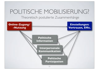 POLITISCHE MOBILISIERUNG?
        Theoretisch postulierte Zusammenhänge
Online-Zugang/                          Einstellungen:
  -Nutzung                             Vertrauen, Efﬁc.


                  Politische
                 Information

                   Interpersonale
                   Kommunikation

                        Politische
                       Partizipation
                         25
 