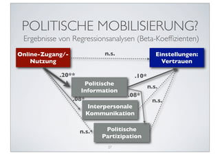 POLITISCHE MOBILISIERUNG?
 Ergebnisse von Regressionsanalysen (Beta-Koefﬁzienten)
Online-Zugang/-             n.s.                Einstellungen:
    Nutzung                                       Vertrauen

            .20**                     .10*
                      Politische
                                             n.s.
                     Information
                                    .08*
                  .08*                        n.s.
                       Interpersonale
                       Kommunikation


                    n.s.    Politische
                           Partizipation
                             27
 