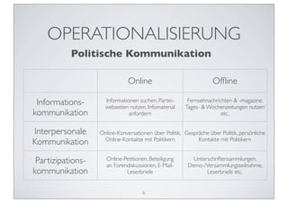 OPERATIONALISIERUNG
           Politische Kommunikation

                               Online                              Ofﬂine

 Informations-       Informationen suchen, Partei-
                     webseiten nutzen, Infomaterial
                                                        Fernsehnachrichten & -magazine,
                                                       Tages- & Wochenzeitungen nutzen
kommunikation                  anfordern                              etc.


Interpersonale     Online-Konversationen über Politik, Gespräche über Politik, persönliche
                    Online-Kontakte mit Politikern          Kontakte mit Politikern
Kommunikation

 Partizipations-     Online-Petitionen, Beteiligung
                     an Forendiskussionen, E-Mail-
                                                          Unterschriftensammlungen,
                                                        Demo-/Versammlungsteilnahme,
kommunikation                Leserbriefe                       Leserbriefe etc.


                                     6
 