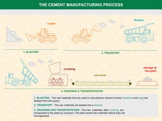 THE CEMENT MANUFACTURING PROCESS
1. BLASTING : The raw materials that are used to manufacture cement (mainly limestone and clay) are
blasted from the quarry.
Quarry face
1. BLASTING 2. TRANSPORT
3. CRUSHING AND TRANSPORTATION : The raw materials, after crushing, are
transported to the plant by conveyor. The plant stores the materials before they are
homogenized.
quarry
3. CRUSHING & TRANSPORTATION
2. TRANSPORT : The raw materials are loaded into a dumper.
crushing
conveyor
dumper
storage at
the plant
loader
 