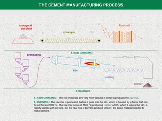 THE CEMENT MANUFACTURING PROCESS
4. RAW GRINDING : The raw materials are very finely ground in order to produce the raw mix.
4. RAW GRINDING
Raw grinding and burning
5. BURNING
5. BURNING : The raw mix is preheated before it goes into the kiln, which is heated by a flame that can
be as hot as 2000 °C. The raw mix burns at 1500 °C producing clinker which, when it leaves the kiln, is
rapidly cooled with air fans. So, the raw mix is burnt to produce clinker : the basic material needed to
make cement.
conveyor
Raw mix
kiln
cooling
preheating
clinker
storage at
the plant
Raw mill
 