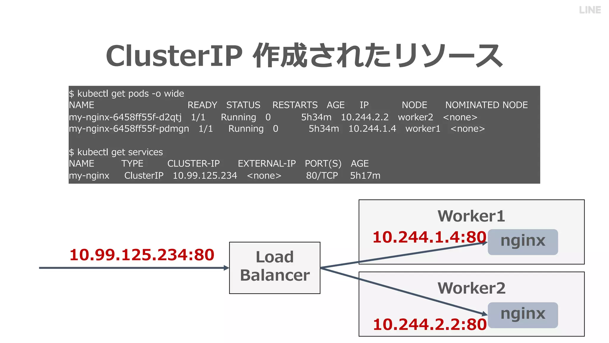: 29 C B
.89529
34
.89529
34
U ECTL GET PODS O IDE
9184 <413A >1> <4 >1<> 154 6 9 34 9 8691>43 9 34
MY NGINX ) - D T $ <UNNING ()M )) OR ER /NONE0
MY NGINX ) - PDMGN $ <UNNING ()M )) ) OR ER /NONE0
U ECTL GET SER ICES
9184 >A 4 27 >4< 6 4 >4<917 6 <> 154
MY NGINX 2LUSTER6 .. () /NONE0 - $>2 M
8 1
029
 