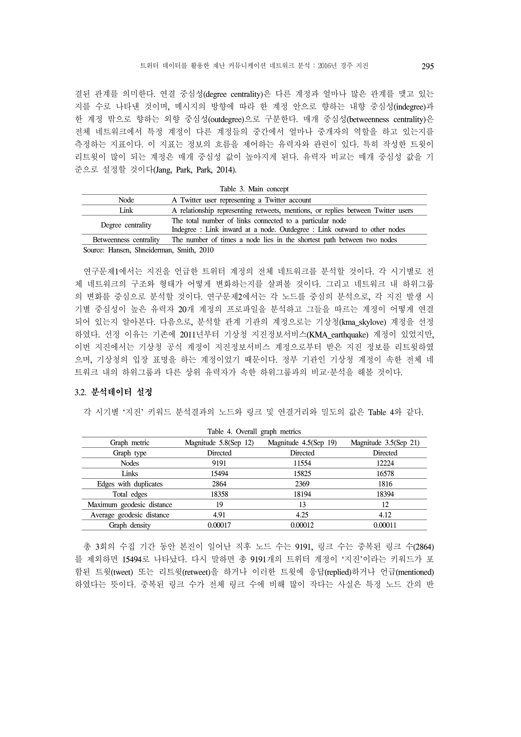 트위터 데이터를 활용한 재난 커뮤니케이션 네트워크 분석 : 2016년 경주 지진 295
결된 관계를 의미한다. 연결 중심성(degree centrality)은 다른 계정과 얼마나 많은 관계를 맺고 있는
지를 수로 나타낸 것이며, 메시지의 방향에 따라 한 계정 안으로 향하는 내향 중심성(indegree)과
한 계정 밖으로 향하는 외향 중심성(outdegree)으로 구분한다. 매개 중심성(betweenness centrality)은
전체 네트워크에서 특정 계정이 다른 계정들의 중간에서 얼마나 중개자의 역할을 하고 있는지를
측정하는 지표이다. 이 지표는 정보의 흐름을 제어하는 유력자와 관련이 있다. 특히 작성한 트윗이
리트윗이 많이 되는 계정은 매개 중심성 값이 높아지게 된다. 유력자 비교는 매개 중심성 값을 기
준으로 설정할 것이다(Jang, Park, Park, 2014).
Table 3. Main concept
Node A Twitter user representing a Twitter account
Link A relationship representing retweets, mentions, or replies between Twitter users
Degree centrality
The total number of links connected to a particular node
Indegree : Link inward at a node. Outdegree : Link outward to other nodes
Betweenness centrality The number of times a node lies in the shortest path between two nodes
Source: Hansen, Shneiderman, Smith, 2010
연구문제1에서는 지진을 언급한 트위터 계정의 전체 네트워크를 분석할 것이다. 각 시기별로 전
체 네트워크의 구조와 형태가 어떻게 변화하는지를 살펴볼 것이다. 그리고 네트워크 내 하위그룹
의 변화를 중심으로 분석할 것이다. 연구문제2에서는 각 노드를 중심의 분석으로, 각 지진 발생 시
기별 중심성이 높은 유력자 20개 계정의 프로파일을 분석하고 그들을 따르는 계정이 어떻게 연결
되어 있는지 알아본다. 다음으로, 분석할 관계 기관의 계정으로는 기상청(kma_skylove) 계정을 선정
하였다. 선정 이유는 기존에 2011년부터 기상청 지진정보서비스(KMA_earthquake) 계정이 있었지만,
이번 지진에서는 기상청 공식 계정이 지진정보서비스 계정으로부터 받은 지진 정보를 리트윗하였
으며, 기상청의 입장 표명을 하는 계정이었기 때문이다. 정부 기관인 기상청 계정이 속한 전체 네
트워크 내의 하위그룹과 다른 상위 유력자가 속한 하위그룹과의 비교·분석을 해볼 것이다.
3.2. 분석데이터 설정
각 시기별 ‘지진’ 키워드 분석결과의 노드와 링크 및 연결거리와 밀도의 값은 Table 4와 같다.
Table 4. Overall graph metrics
Graph metric Magnitude 5.8(Sep 12) Magnitude 4.5(Sep 19) Magnitude 3.5(Sep 21)
Graph type Directed Directed Directed
Nodes 9191 11554 12224
Links 15494 15825 16578
Edges with duplicates 2864 2369 1816
Total edges 18358 18194 18394
Maximum geodesic distance 19 13 12
Average geodesic distance 4.91 4.25 4.12
Graph density 0.00017 0.00012 0.00011
총 3회의 수집 기간 동안 본진이 일어난 직후 노드 수는 9191, 링크 수는 중복된 링크 수(2864)
를 제외하면 15494로 나타났다. 다시 말하면 총 9191개의 트위터 계정이 ‘지진’이라는 키워드가 포
함된 트윗(tweet) 또는 리트윗(retweet)을 하거나 이러한 트윗에 응답(replied)하거나 언급(mentioned)
하였다는 뜻이다. 중복된 링크 수가 전체 링크 수에 비해 많이 작다는 사실은 특정 노드 간의 반
 