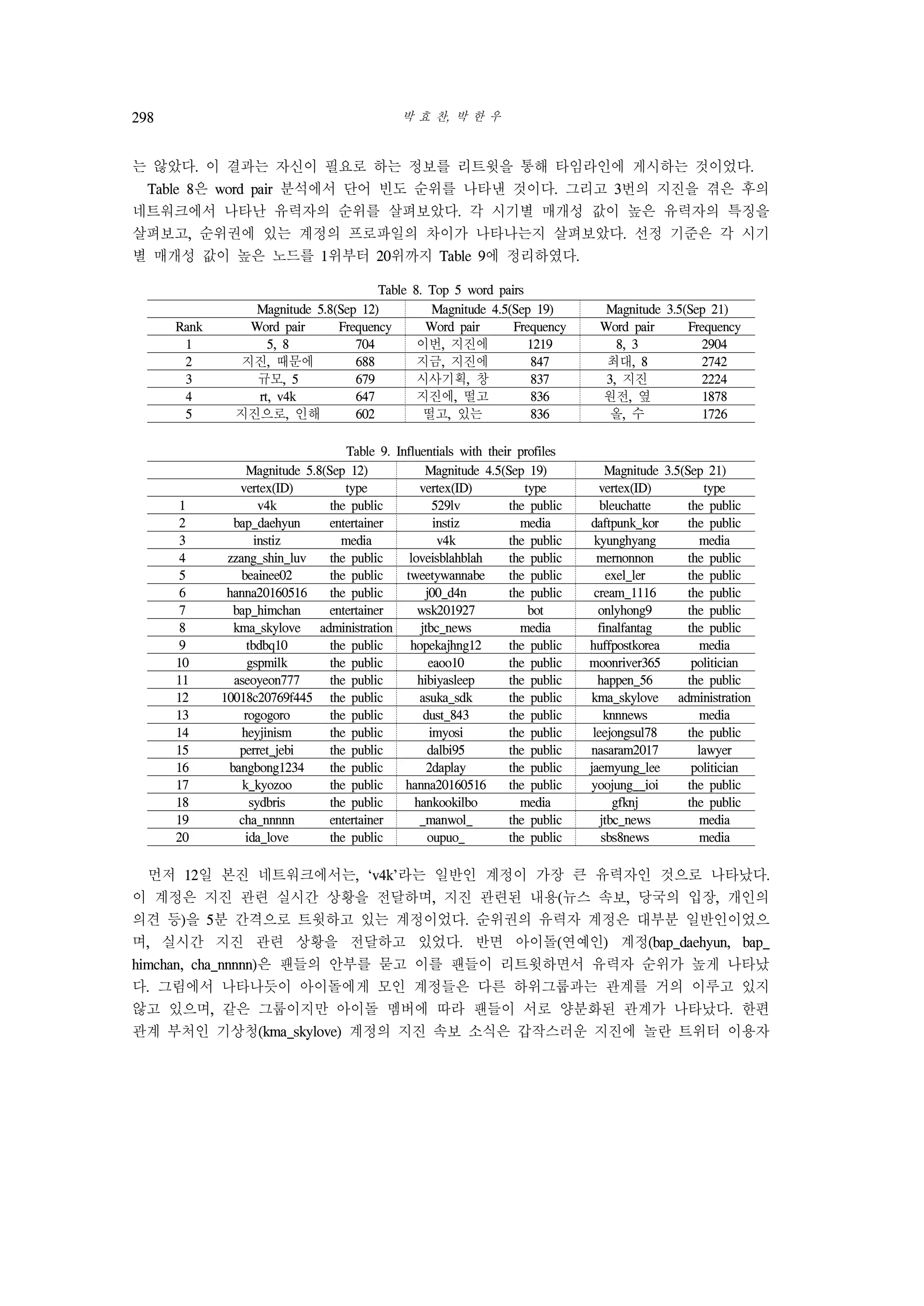 박 효 찬, 박 한 우298
는 않았다. 이 결과는 자신이 필요로 하는 정보를 리트윗을 통해 타임라인에 게시하는 것이었다.
Table 8은 word pair 분석에서 단어 빈도 순위를 나타낸 것이다. 그리고 3번의 지진을 겪은 후의
네트워크에서 나타난 유력자의 순위를 살펴보았다. 각 시기별 매개성 값이 높은 유력자의 특징을
살펴보고, 순위권에 있는 계정의 프로파일의 차이가 나타나는지 살펴보았다. 선정 기준은 각 시기
별 매개성 값이 높은 노드를 1위부터 20위까지 Table 9에 정리하였다.
Table 8. Top 5 word pairs
Magnitude 5.8(Sep 12) Magnitude 4.5(Sep 19) Magnitude 3.5(Sep 21)
Rank Word pair Frequency Word pair Frequency Word pair Frequency
1 5, 8 704 이번, 지진에 1219 8, 3 2904
2 지진, 때문에 688 지금, 지진에 847 최대, 8 2742
3 규모, 5 679 시사기획, 창 837 3, 지진 2224
4 rt, v4k 647 지진에, 떨고 836 원전, 옆 1878
5 지진으로, 인해 602 떨고, 있는 836 올, 수 1726
Table 9. Influentials with their profiles
Magnitude 5.8(Sep 12) Magnitude 4.5(Sep 19) Magnitude 3.5(Sep 21)
vertex(ID) type vertex(ID) type vertex(ID) type
1 v4k the public 529lv the public bleuchatte the public
2 bap_daehyun entertainer instiz media daftpunk_kor the public
3 instiz media v4k the public kyunghyang media
4 zzang_shin_luv the public loveisblahblah the public mernonnon the public
5 beainee02 the public tweetywannabe the public exel_ler the public
6 hanna20160516 the public j00_d4n the public cream_1116 the public
7 bap_himchan entertainer wsk201927 bot onlyhong9 the public
8 kma_skylove administration jtbc_news media finalfantag the public
9 tbdbq10 the public hopekajhng12 the public huffpostkorea media
10 gspmilk the public eaoo10 the public moonriver365 politician
11 aseoyeon777 the public hibiyasleep the public happen_56 the public
12 10018c20769f445 the public asuka_sdk the public kma_skylove administration
13 rogogoro the public dust_843 the public knnnews media
14 heyjinism the public imyosi the public leejongsul78 the public
15 perret_jebi the public dalbi95 the public nasaram2017 lawyer
16 bangbong1234 the public 2daplay the public jaemyung_lee politician
17 k_kyozoo the public hanna20160516 the public yoojung__ioi the public
18 sydbris the public hankookilbo media gfknj the public
19 cha_nnnnn entertainer _manwol_ the public jtbc_news media
20 ida_love the public oupuo_ the public sbs8news media
먼저 12일 본진 네트워크에서는, ‘v4k’라는 일반인 계정이 가장 큰 유력자인 것으로 나타났다.
이 계정은 지진 관련 실시간 상황을 전달하며, 지진 관련된 내용(뉴스 속보, 당국의 입장, 개인의
의견 등)을 5분 간격으로 트윗하고 있는 계정이었다. 순위권의 유력자 계정은 대부분 일반인이었으
며, 실시간 지진 관련 상황을 전달하고 있었다. 반면 아이돌(연예인) 계정(bap_daehyun, bap_
himchan, cha_nnnnn)은 팬들의 안부를 묻고 이를 팬들이 리트윗하면서 유력자 순위가 높게 나타났
다. 그림에서 나타나듯이 아이돌에게 모인 계정들은 다른 하위그룹과는 관계를 거의 이루고 있지
않고 있으며, 같은 그룹이지만 아이돌 멤버에 따라 팬들이 서로 양분화된 관계가 나타났다. 한편
관계 부처인 기상청(kma_skylove) 계정의 지진 속보 소식은 갑작스러운 지진에 놀란 트위터 이용자
 