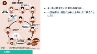 テクノロジーの
流れ
● より高い抽象化と自動化の繰り返し
● 一度抽象化・自動化されたものが元に戻ること
はない
 