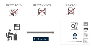 コンテナイメージ コンテナレジストリ マニフェスト
$ cf push
 
