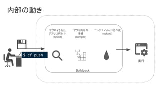 内部の動き
デプロイされた
アプリは何か？
(detect)
アプリ向けの
準備
(compile)
コンテナイメージの作成
(upload)
Buildpack
実行
$ cf push
 