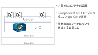 Diego Cell
runC
Garden
Diego Cell
•内部ではコンテナを活用
•Buildpackを使ってイメージを作
成し、Diego Cellで実行
•開発者はコンテナについて
意識する必要なし
 
